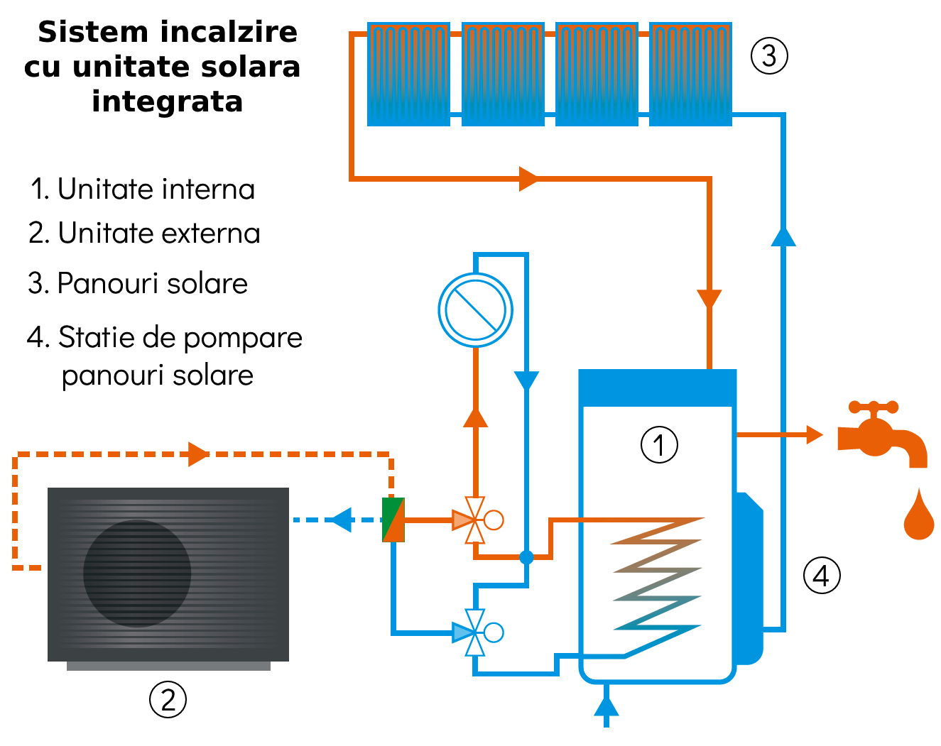 Sistem Daikin Altherma ECH2O cu unitate solară integrată