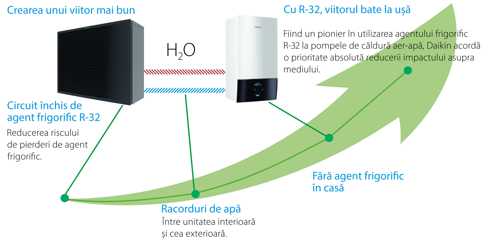 Concept hidro-split Daikin Altherma 3 H HT W — pompă de căldură aer-apă
