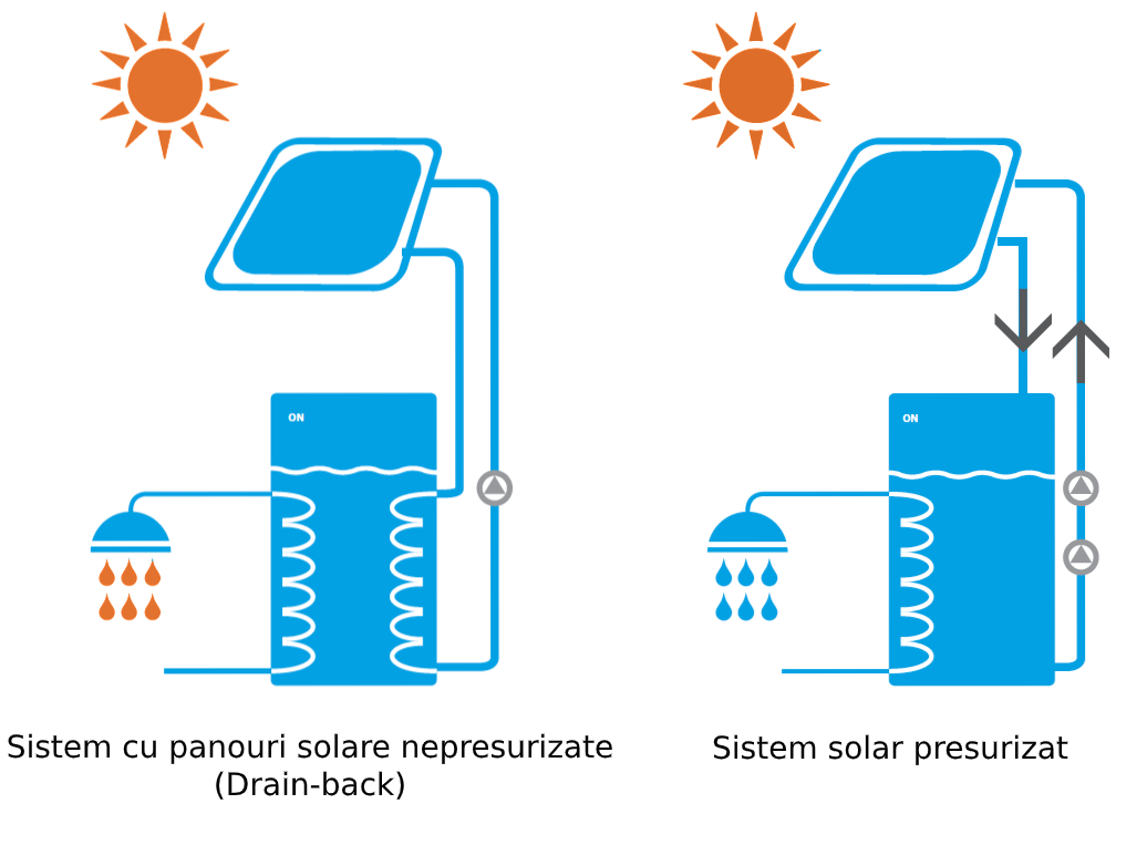 Rendszerek pévelek nap presurizat és nem nyomás alatt álló combinate cu Daikin Altherma ECH2O