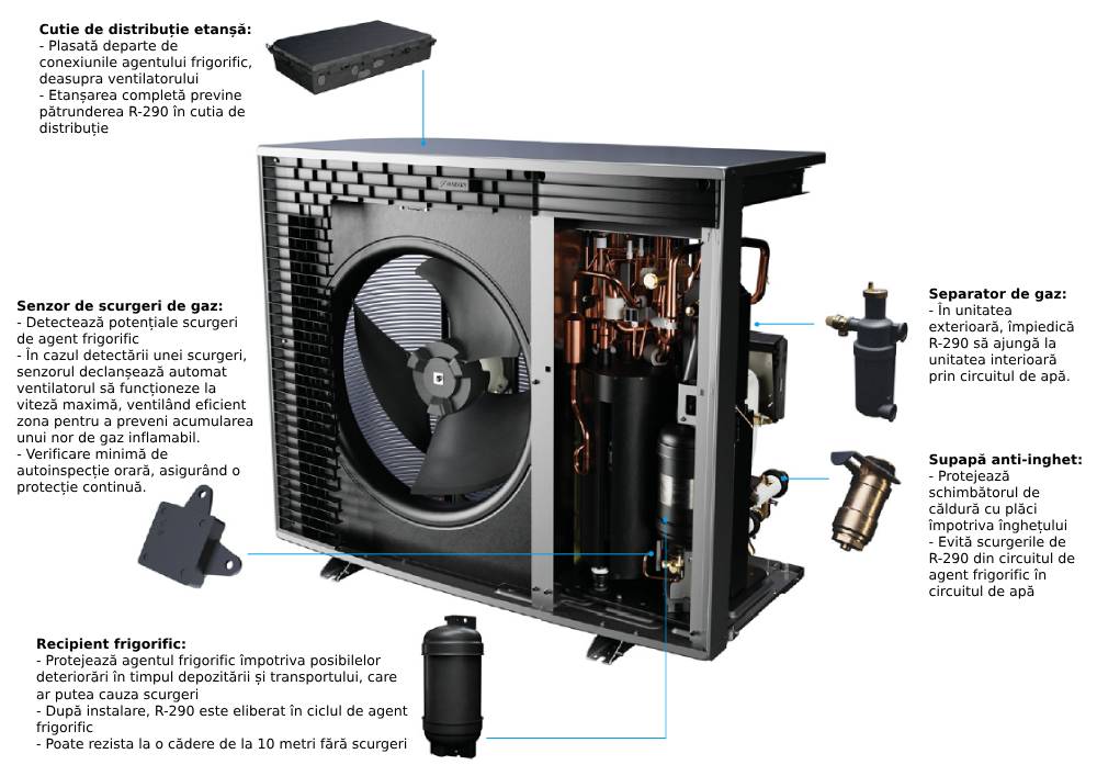 Componente siguranță R290 Daikin Altherma 4 H F