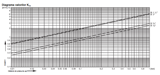 Diagram értékek Kvs miniplus FK06 Légszállítás vs esés nyomás
