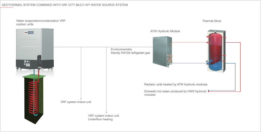 Diagram alkalmazás geotermikus Mitsubishi Elektromos PQRY-P400YSLM VRF WR2