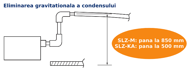 Eliminare gravitationala condens 850mm SLZ-M35FA tava extinsa