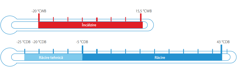 Daikin VRV IV - Terület larg de működés fűtés