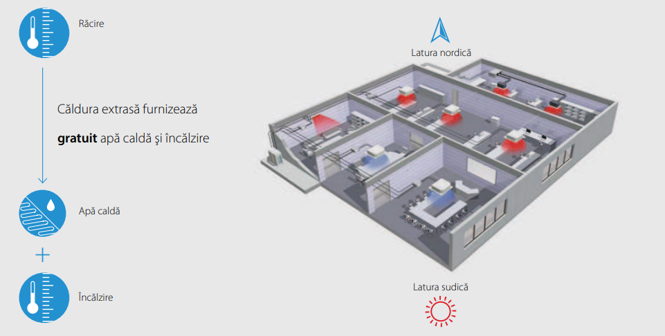 Daikin VRV IV - Újrahasználat caldurii