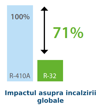 Hűtőközeg R32 - comparativ cu R410A Hűtőközeg R32 - comparativ cu R410A